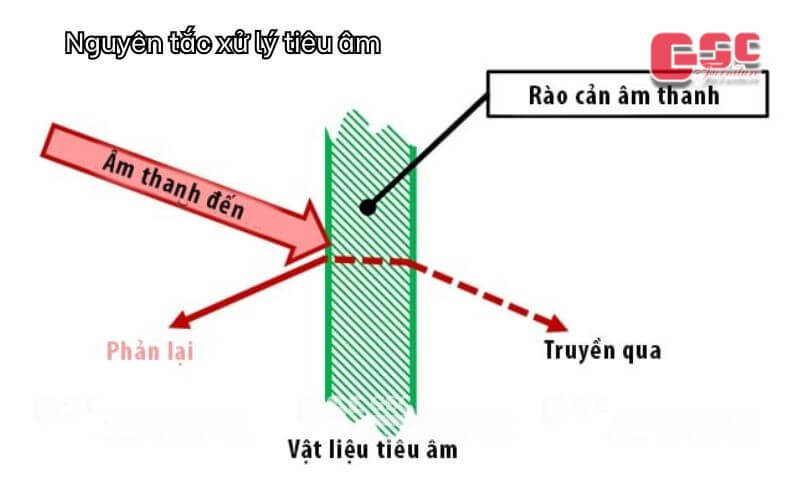 Kinh nghiệm xử lý tiêu âm trong phòng hội trường 5 Nguyên tắc xử lý tiêu âm bên trong hội trường