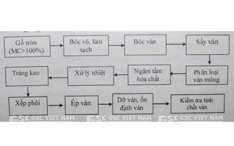 Quy trình sản xuất ván ép